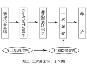 东胜灌浆料施工工艺—文字完整版
